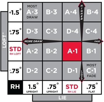 Standard Loft And Lie Chart