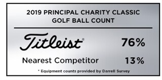 Graphic showing that Titleist was the overwhelming golf ball choice among players at the 2019 Principal Charity Classic